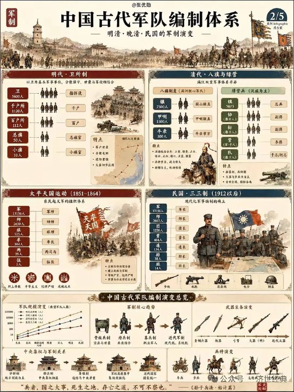 古代军队编制古代军队编制