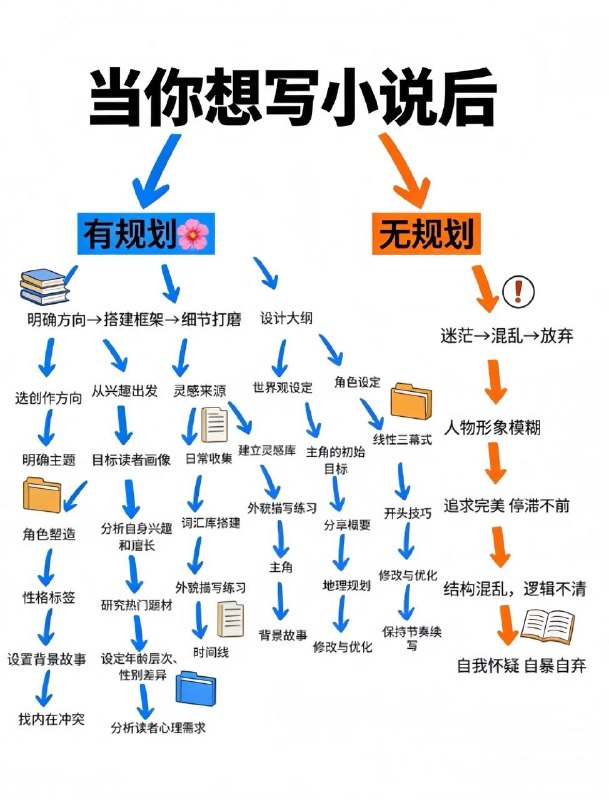 当你想写小说后当你想写小说后