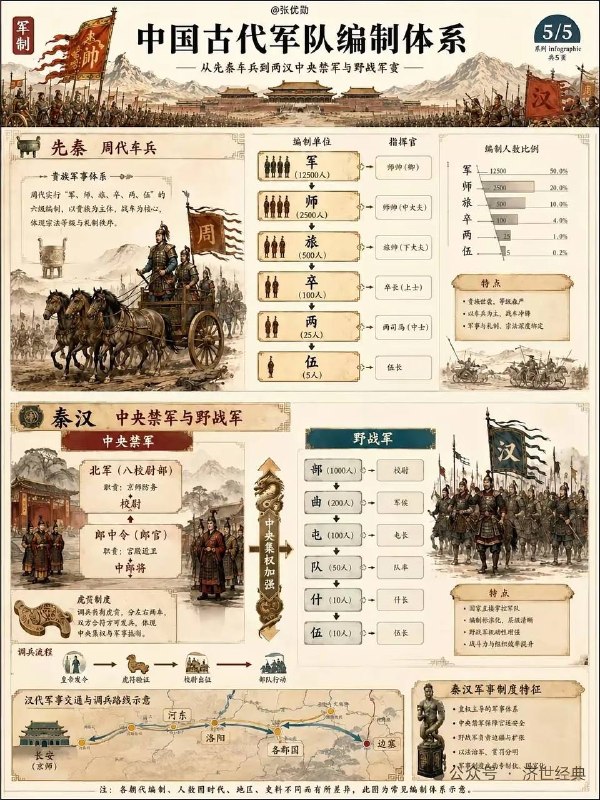 古代军队编制古代军队编制