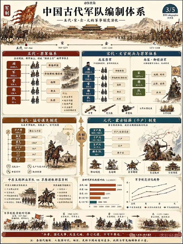 古代军队编制古代军队编制