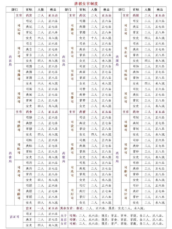 唐朝女官制度唐朝女官制度
