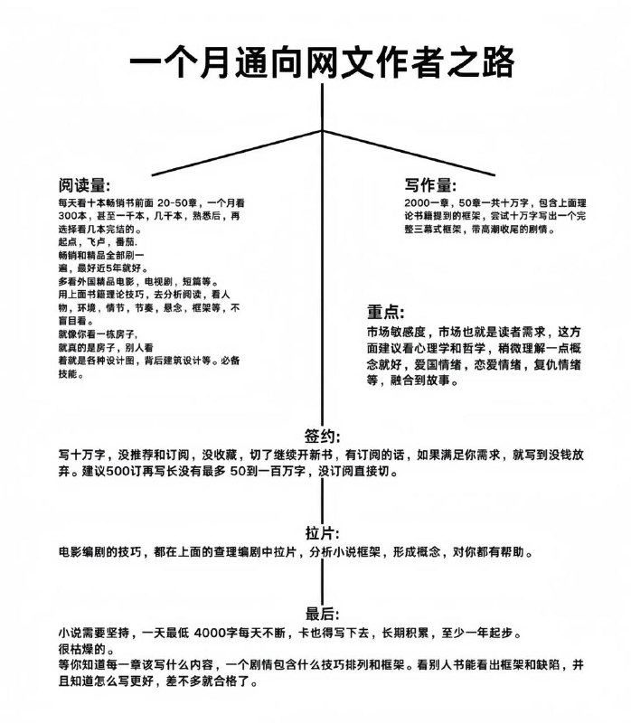 当你想写小说后当你想写小说后