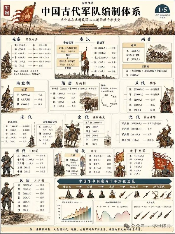 古代军队编制古代军队编制